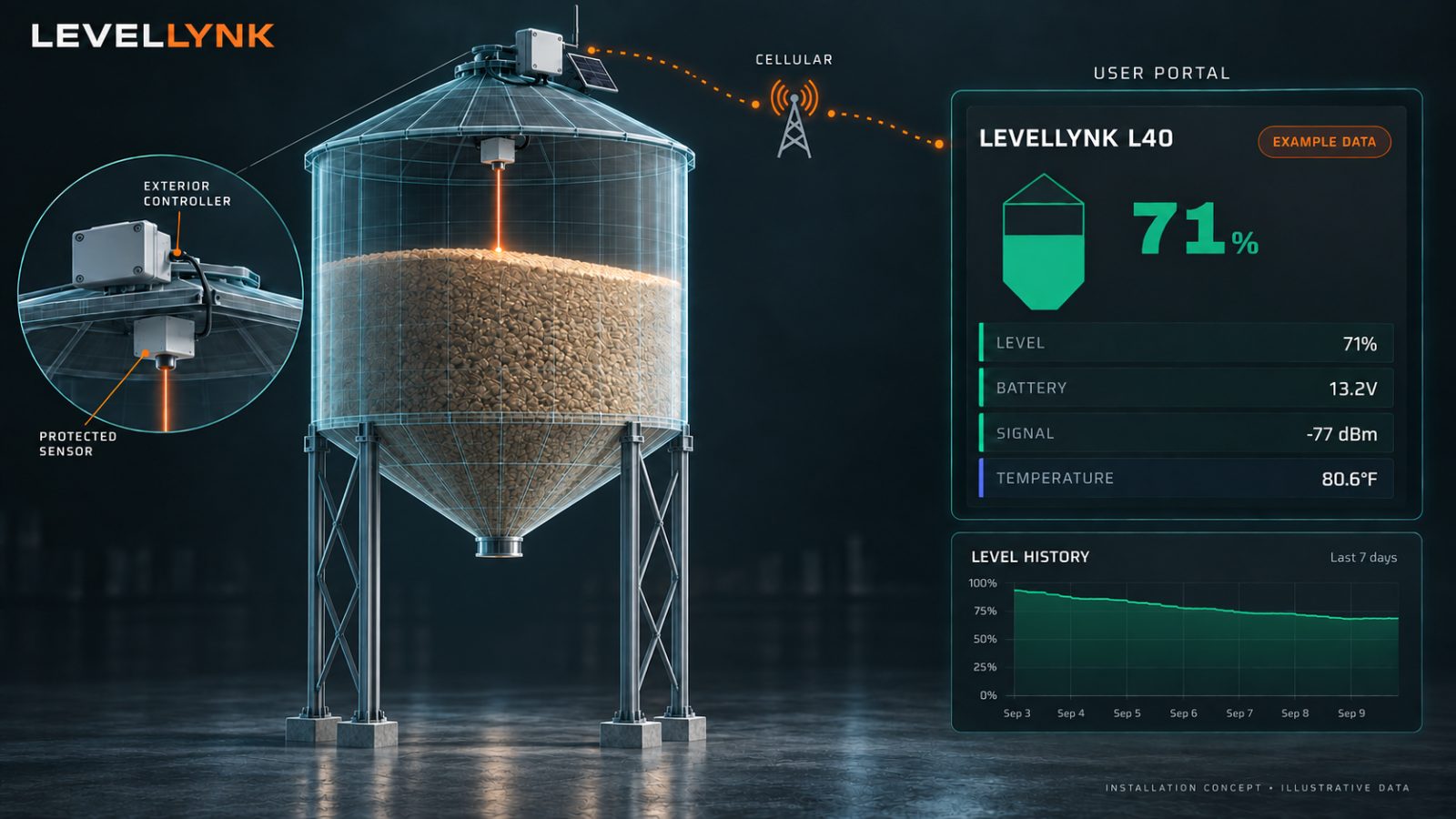 LevelLynk L40 installed on a feed silo: exterior controller with solar panel on the lid, protected sensor beneath it measuring material level, reporting over cellular to the user portal.